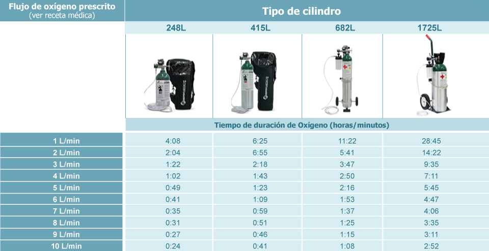Cuanto Dura Un Tanque De Oxígeno De 682 Litros